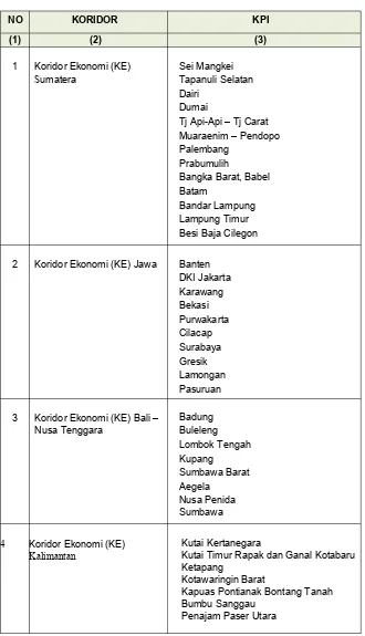 Tabel 3.3 Penetapan Lokasi Kawasan Perhatian Investasi (KPI) Berdasarkan Arahan Perpres Nomor 32 Tahun 2011