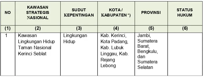 Tabel 3.1 Penetapan Kawasan Kegiatan Nasional (PKN_ dan Pusat Kegiatan Wilayah 