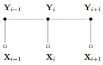 Gambar 1 Linear Chain Conditional Random Fields 