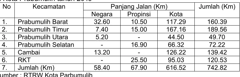 Tabel 3.3. Rencana Pengembangan Jalan dan status kewenangan Jalandi Kota Prabumulih tahun 2019 