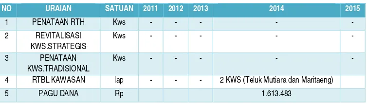 Tabel 7.7.  Sektor Penataan Bangunan dan Lingkungan T ahun 2011-2015 