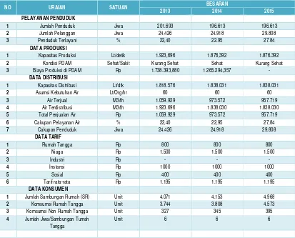 Tabel 7.9. Data Pengelolaan Air Minum Oleh PDAM Kabupaten Alor 