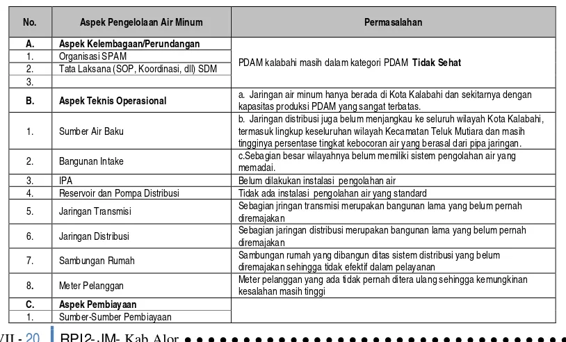 Tabel 7.13. Identifikasi Permasalahan Pengembangan SPAM Kabupaten Alor 