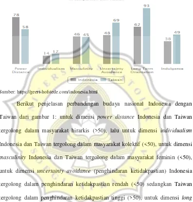 Gambar 1.1. Perbandingan Budaya Nasional Indonesia dan Taiwan menurut 