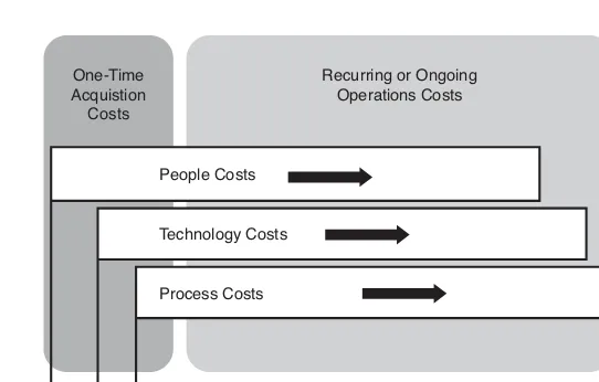 FIGURE 5.1 Both acquisition and recurring costs related to technology, people, and processes play a role in determining a solution’s true total cost of ownership.