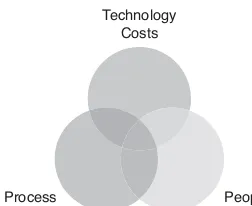FIGURE 5.4 Technology, people, and processes all play key interdependent roles in evaluating the TCO of a particular solution.
