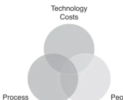 FIGURE 5.4 Technology, people, and processes all play key interdependent roles in evaluating the TCO of a particular solution.