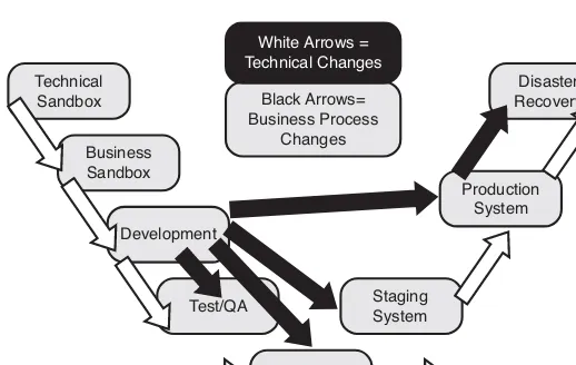 FIGURE 2.5 Changes originate from different systems, and are promulgated differently, based in large part on whether the change is business process driven or technology driven.