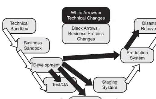 FIGURE 2.5 Changes originate from different systems, and are promulgated differently, based in large part on whether the change is business process driven or technology driven.