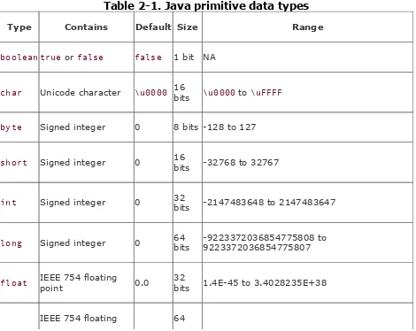 Table 2-1. Java primitive data types