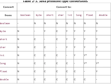 Table 2-3. Java primitive type conversions