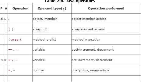 Table 2-4. Java operators