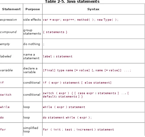 Table 2-5. Java statements