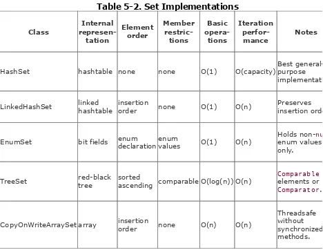 Table 5-2. Set Implementations