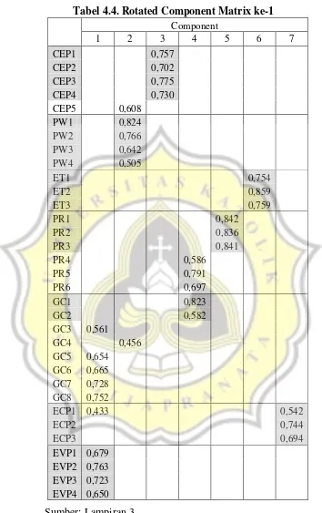 Tabel 4.4. Rotated Component Matrix ke-1 