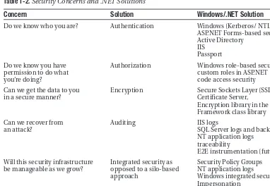 Table 1-2. Security Concerns and .NET Solutions