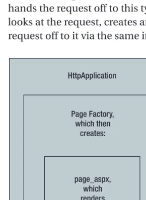 Figure 2-12. HttpApplication leaves it to the Page Factory to create the correct instance of the