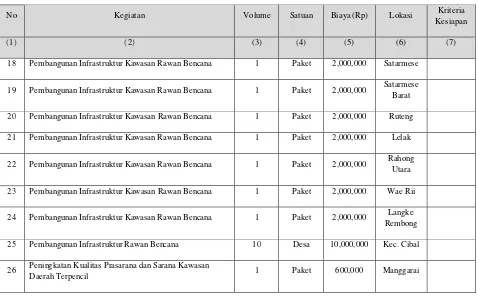 Tabel 6.13 Isu Strategis sektor PBL di Kabupaten Manggarai 