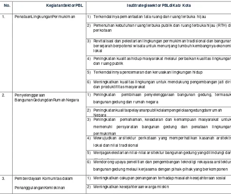 Tabel 7.13 Isu Strategis sektor PBL di Kabupaten Manggarai Barat 