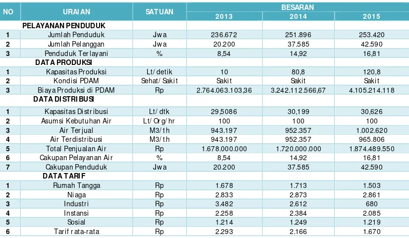 Tabel 7.8. Data Pengelolaan Air M inum Oleh PDAM  Kab. M anggarai Barat  