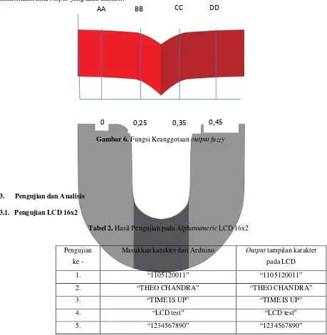 Gambar 6. Fungsi Keanggotaan output fuzzy 