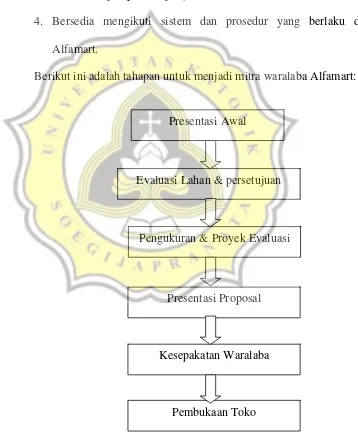 Gambar 4.3. Tahapan Menjadi Mitra Waralaba Alfamart 