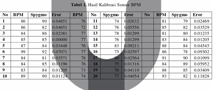 Tabel 1. Hasil Kalibrasi Sensor BPM 