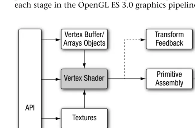 Figure 1-1 OpenGL ES 3.0 Graphics Pipeline