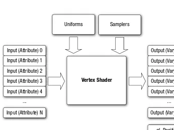 Figure 1-2 OpenGL ES 3.0 Vertex Shader