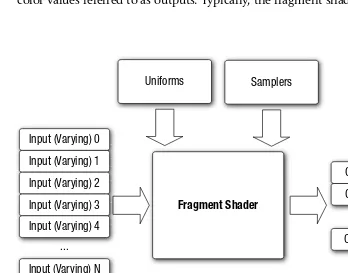 Figure 1-4 OpenGL ES 3.0 Fragment Shader