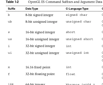 Table 1-2 OpenGL ES Command Suffixes and Argument Data Types