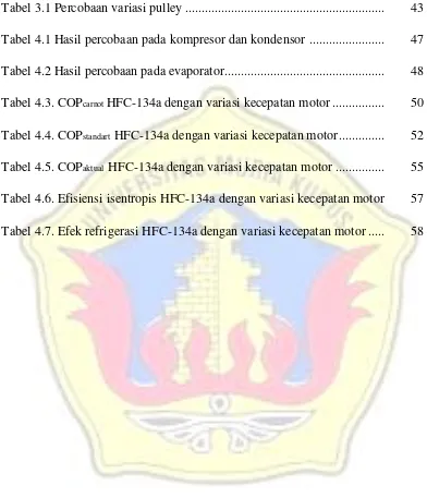 Tabel 3.1 Percobaan variasi pulley .............................................................