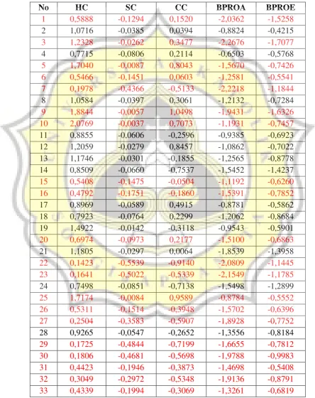 Tabel perhitungan Human Capital (VAHU), Structural Capital (STVA),  Customer Capital (VACA), dan Business Performance (ROA dan ROE) Setelah Transformasi Data 