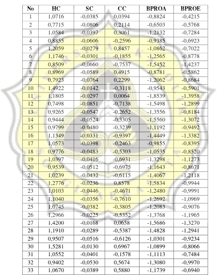 Tabel perhitungan Human Capital (VAHU), Structural Capital (STVA),  Customer Capital (VACA), dan Business Performance (ROA dan ROE) Setelah Transformasi Data dan Pengujian Outlier 