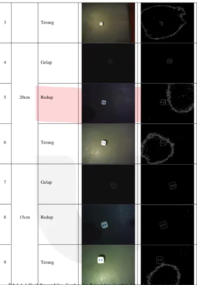 Tabel 4. 1 Hasil Pengambilan Gambar dan Pengolahan Gambar dengan Kondisi yang Berbeda 