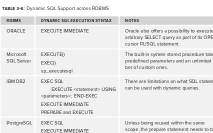 TABLE 3-6: Dynamic SQL Support across RDBMS