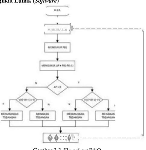 Gambar 3.3 Flowchart P&O 