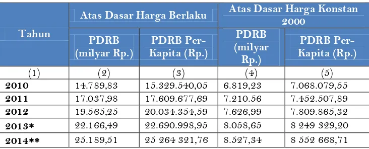 Tabel 4.2. Produk Domestik Regional Bruto (PDRB) Per Kapita  Kabupaten Langkat Tahun 2010 – 2014 
