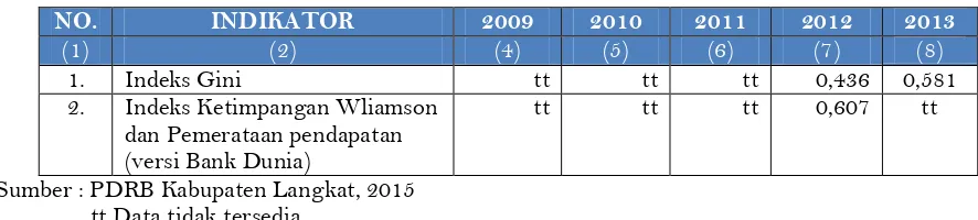 Tabel 4.3. Ketimpangan Pendapatan di Kabupaten Langkat Tahun 2009-2013 