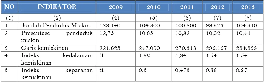 Tabel 4.4. Tingkat Kemiskinan Kabupaten Langkat Tahun 2009-2013 