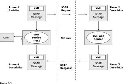 Figure 3-2As shown in Figure 3-2, the interaction between a client and an XML Web service consists of several