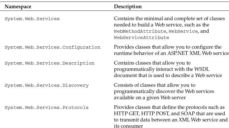 Table 3-3. XML Web Service Namespaces 