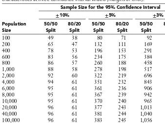 FIGURE 3.5Completed sample sizes needed for various population sizes andcharacteristics at three conﬁdence interval widths (margins of error).