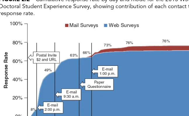 FIGURE 2.2Cumulative response rate by day and mode for the 2013 WSUDoctoral Student Experience Survey, showing contribution of each contact to ﬁnalresponse rate.
