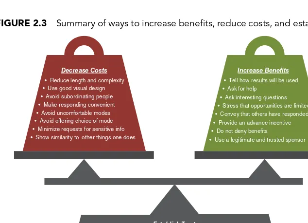 FIGURE 2.3Summary of ways to increase beneﬁts, reduce costs, and establish trust.