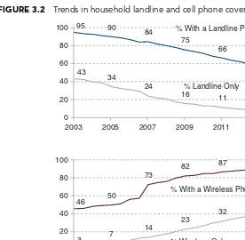 FIGURE 3.2Trends in household landline and cell phone coverage.