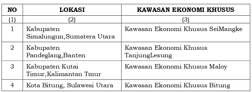 Tabel 3.3. Matriks Isian Lokasi KSN, PKSN, PKN, PKI MP3EI, dan KEK 