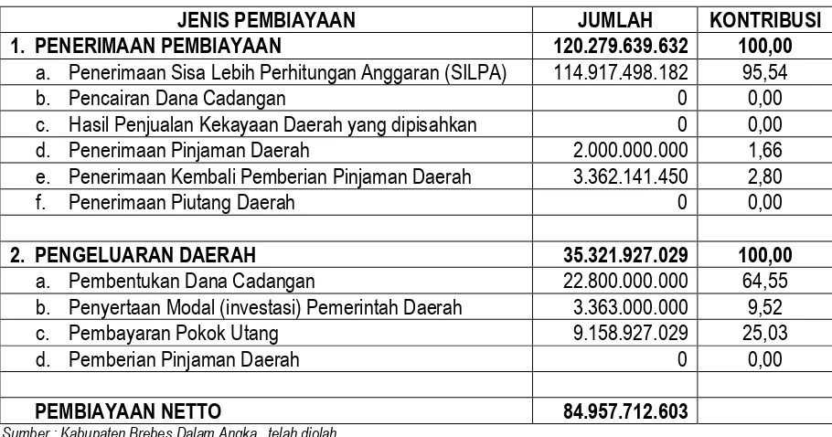 Tabel 6.3 Realisasi Pembiayaan Pemerintah Daerah Kabupaten Brebes 