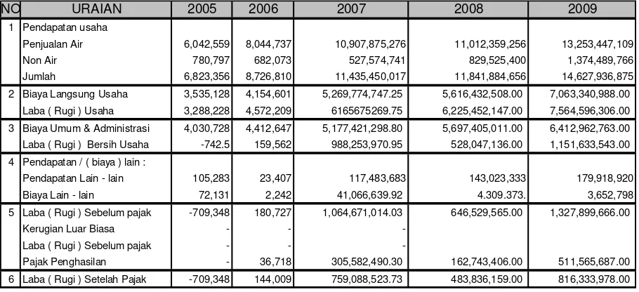 Laba Rugi PDAM Kabupaten Brebes Tabel 6.4 Tahun 2005-2009 (dalamRibuan Rupiah) 