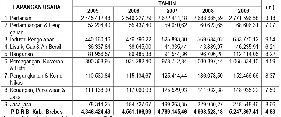Tabel 6.7 PDRB Kabupaten Brebes (Atas Dasar Harga Konstan Tahun 2000) 